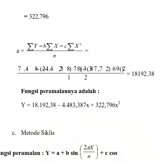 Tabel 5.11.  Perhitungan Parameter Peramalan untuk Metode Siklis  