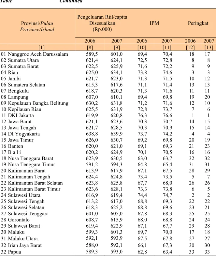 Tabel  Table  12.6  Lanjutan  Continued   Provinsi/Pulau  Province/Island  Pengeluaran Riil/capita Disesuaikan (Rp.000)  IPM  Peringkat  2006  2007  2006  2007  2006  2007 [1]  [8]  [9]  [10]  [11]  [12]  [13] 