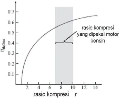 Gambar 2.15. Grafik efisiensi terhadap rasio kompresi mesin otto  (Rahmat Doni Widodo, 2008:19)  
