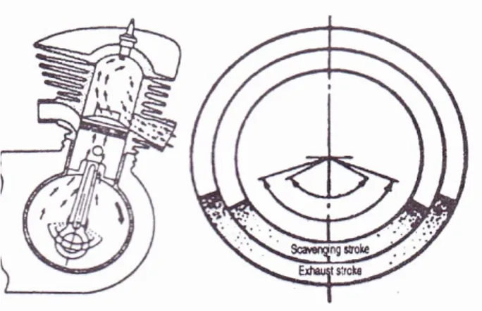 Gambar  2.12. Langkah pembuangan dan Langkah Pembilasan  (Basic Mechanic Training) 