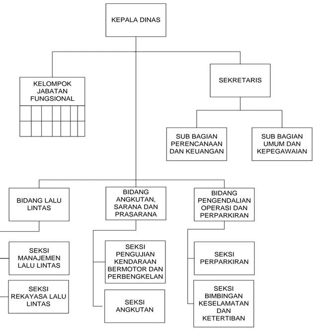 Gambar 2.1  Struktur Organisasi Dinas Perhubungan Kota Mojokerto 