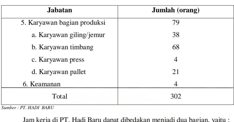 Tabel 2.2. Perincian Tenaga Kerja ………..(Lanjutan) 
