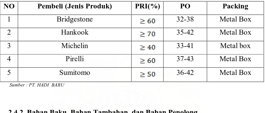 Tabel 2.3. Standart Spesifikasi Produk 