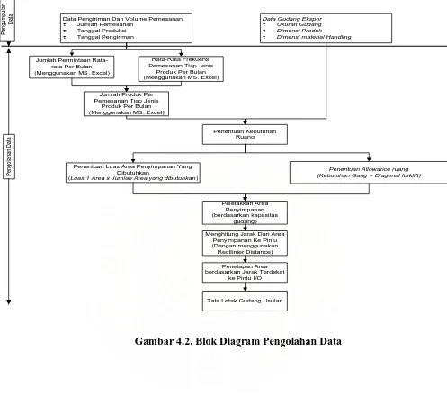 Gambar 4.2. Blok Diagram Pengolahan Data 