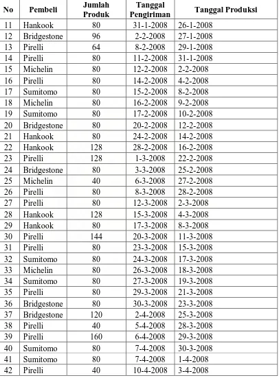 Tabel 5.2. Data Jumlah Produk, …………………… (Lanjutan) 