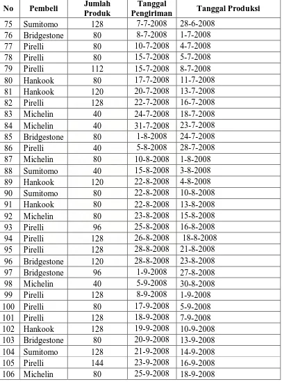 Tabel 5.2. Data Jumlah Produk, …………………… (Lanjutan) 