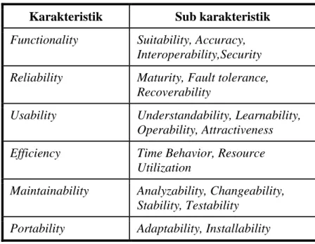 Tabel 1. Enam Sub-karakteristik Kualitas Software   Karakteristik  Sub karakteristik  Functionality  Suitability, Accuracy, 