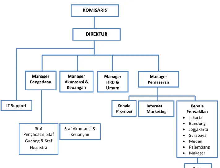 Gambar 6. Struktur Organisasi PT Niaga Swadaya DIREKTUR KOMISARIS  Manager  Pemasaran Manager Akuntansi &amp; Keuangan Manager  Pengadaan Staf Pengadaan, Staf 