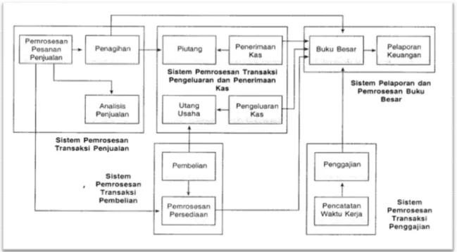Gambar 7. Diagram Alur Sistem Informasi Akuntansi PT Niaga Swadaya  
