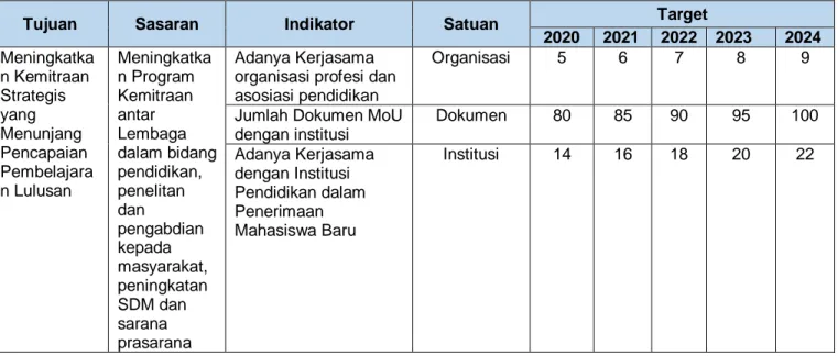 Tabel 4. Rencana Strategis Tahun 2020-2024 (Misi 2, Tujuan 1) 