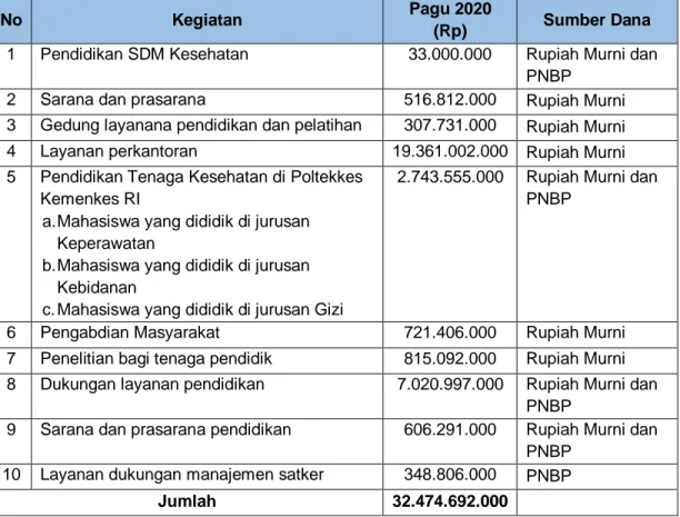 Tabel 9. Rencana Anggaran Poltekkes Kemenkes Palangka Raya Tahun 2020 