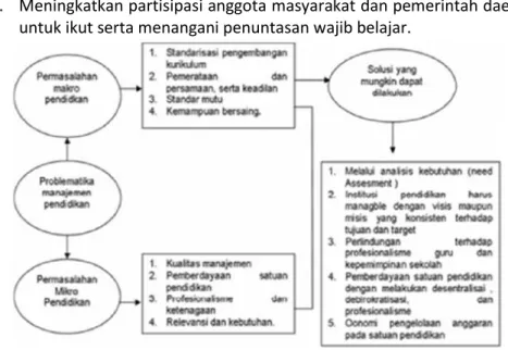 Gambar 2.3 Standar Mikro dan Makro Pendidikan (Saiful Sagala, 2004). 