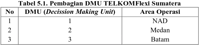 Tabel 5.1. Pembagian DMU TELKOMFlexi Sumatera DMU (Decission Making Unit) Area Operasi 