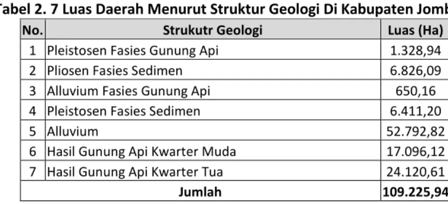 Tabel 2. 7 Luas Daerah Menurut Struktur Geologi Di Kabupaten Jombang 