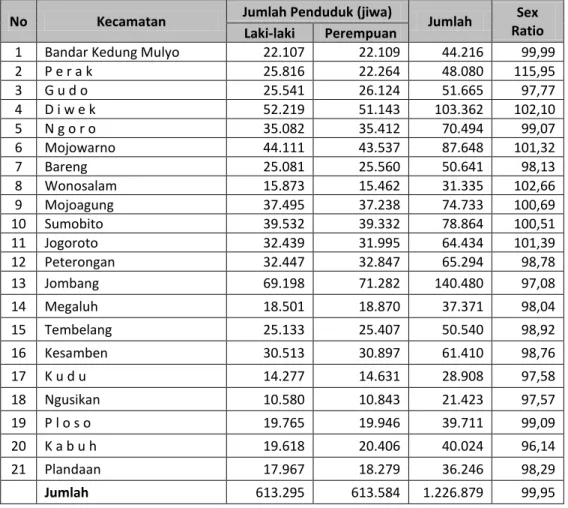 Tabel 2. 9 Jumlah Penduduk Perkecamatan Di Kabupaten Jombang Tahun 2013  No  Kecamatan  Jumlah Penduduk (jiwa) 