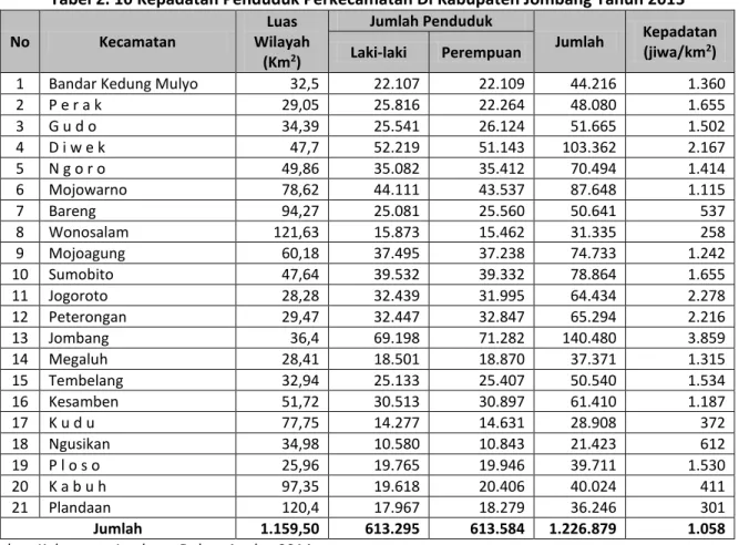Tabel 2. 10 Kepadatan Penduduk Perkecamatan Di Kabupaten Jombang Tahun 2013 