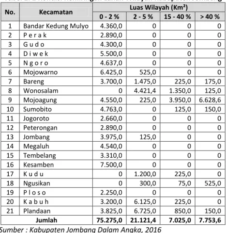 Tabel 2. 2 Kondisi Kemiringan Lahan Wilayah Kabupaten Jombang 