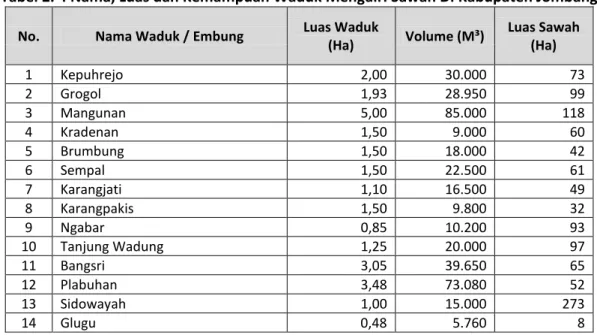 Tabel 2. 4 Nama, Luas dan Kemampuan Waduk Mengairi Sawah Di Kabupaten Jombang 