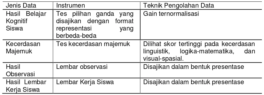 Tabel 1. Teknik pengolahan data instrumen penelitian 