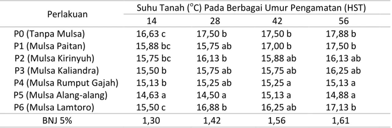 Tabel 1. Rata-rata Suhu Tanah Jam 06.00 WIB Akibat Perlakuan Macam Mulsa Organik. 