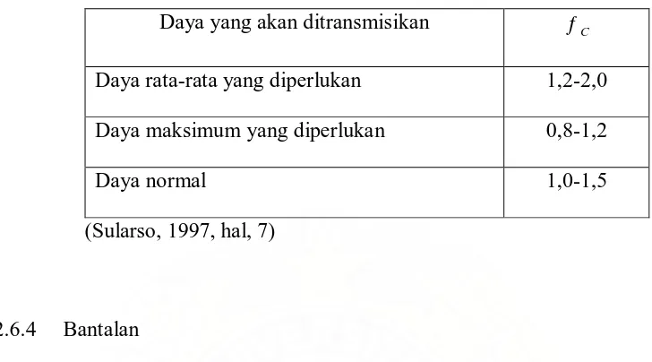 Tabel 2.1. Faktor-faktor koreksi daya akan ditransmisikan 