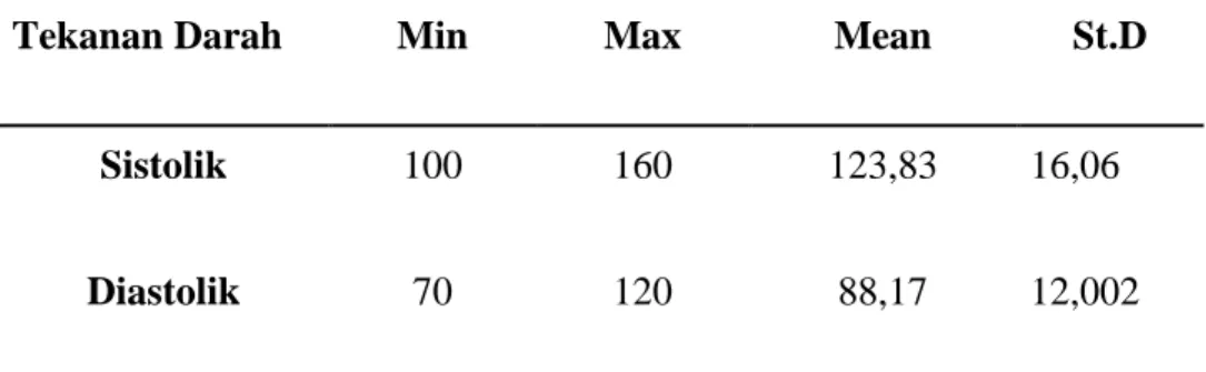 Tabel V.7 Data Tekanan Darah Sistolik dan Diastolik saat Pretest 