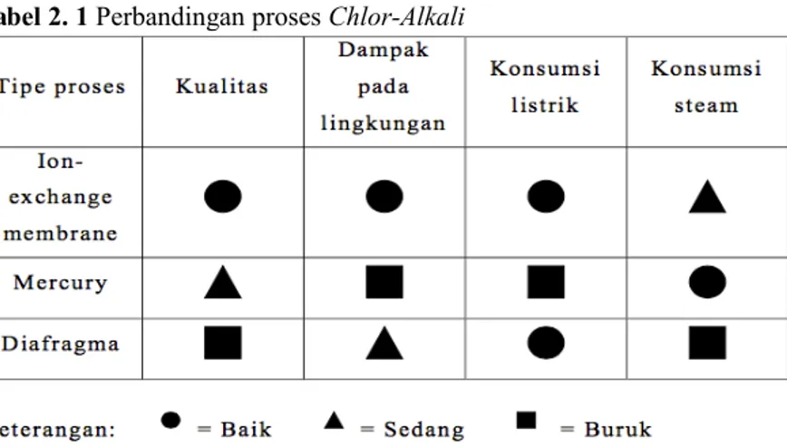 Tabel 2. 1 Perbandingan proses Chlor-Alkali