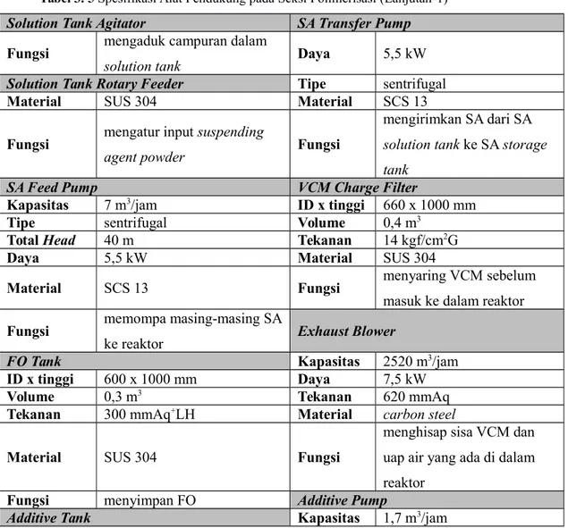 Tabel 3. 5 Spesifikasi Alat Pendukung pada Seksi Polimerisasi (Lanjutan-1) Solution Tank Agitator SA Transfer Pump Fungsi mengaduk campuran dalam 