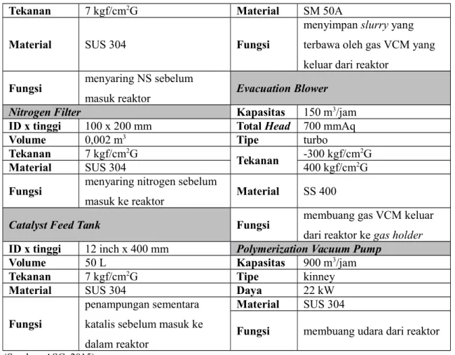 Tabel 3. 6 Spesifikasi Alat Pendukung pada Seksi Demonomer dan Drying