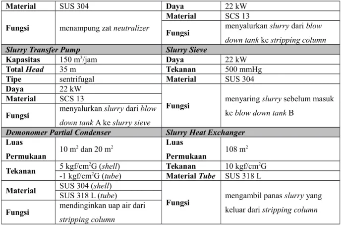 Tabel 3. 6 Spesifikasi Alat Pendukung pada Seksi Demonomer dan Drying (Lanjutan-1) Demonomer Total Condenser Demonomer Vacuum Pump