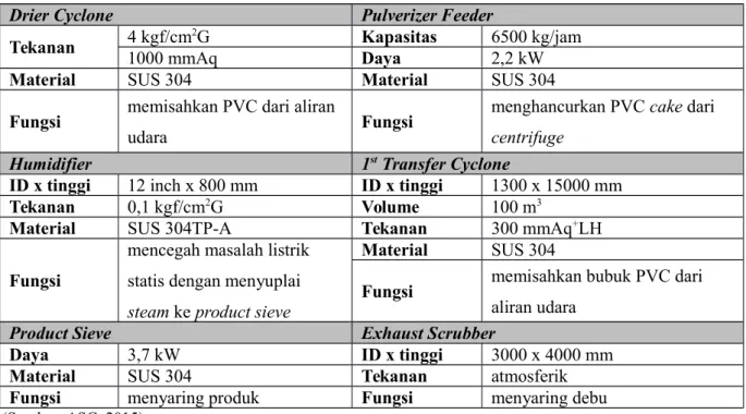 Tabel 3. 6 Spesifikasi Alat Pendukung pada Seksi Demonomer dan Drying (Lanjutan-3)