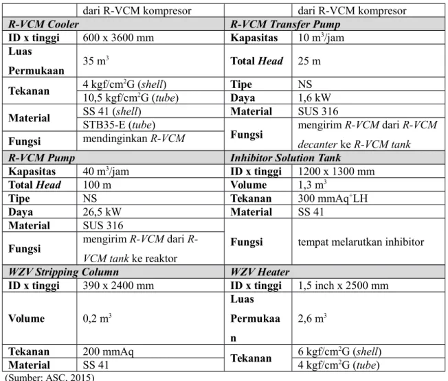 Tabel 3. 7 Spesifikasi Alat Pendukung pada Seksi VCM Recovery (Lanjutan-2)