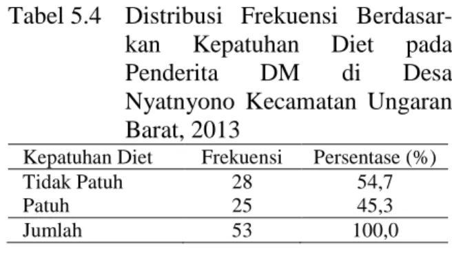 Tabel 5.4  Distribusi  Frekuensi  Berdasar- Berdasar-kan  Kepatuhan  Diet  pada  Penderita  DM  di  Desa  Nyatnyono  Kecamatan  Ungaran  Barat, 2013 