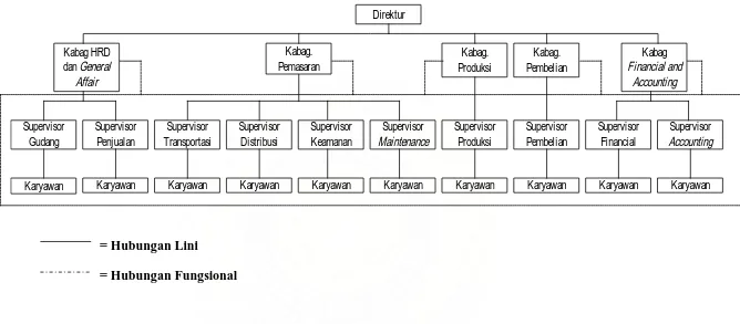 Gambar 2.1. Struktur Organisasi PT. Cahaya Kawi Ultra Polyintraco   