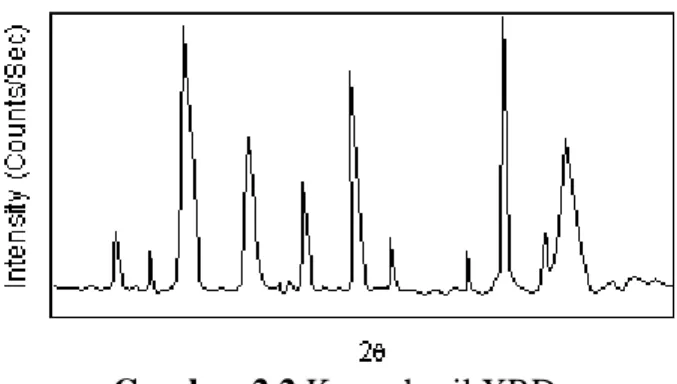 Gambar 2.2 Kurva hasil XRD 