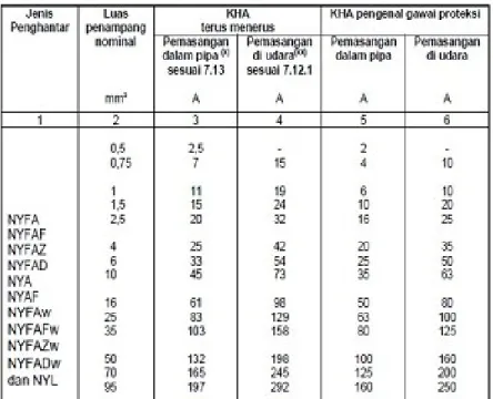 Tabel Kuat Hantar Arus Kabel Jenis NYM