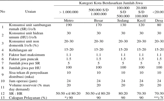 Tabel 1. Kriteria Perencanaan dan Standar Kebutuhan Air Domestik 