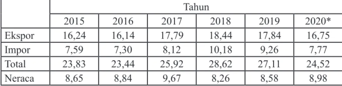 Tabel 1 Nilai Perdagangan Indonesia-Amerika Serikat Tahun 2015-2020