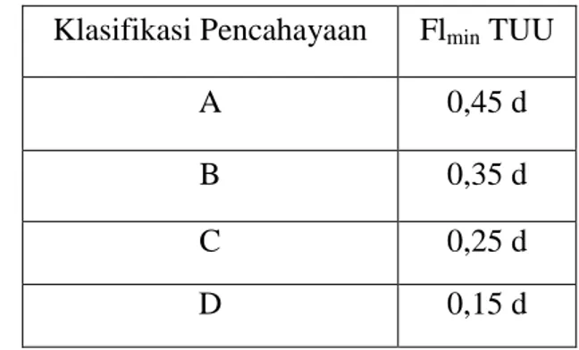 Tabel 1 : Nilai Faktor langit untuk bangunan umum  Klasifikasi Pencahayaan  Fl min  TUU 