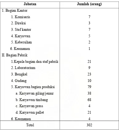 Tabel 2.3. Perincian Tenaga Kerja PT. Hadi Baru s.d Bulan Oktober 2004 