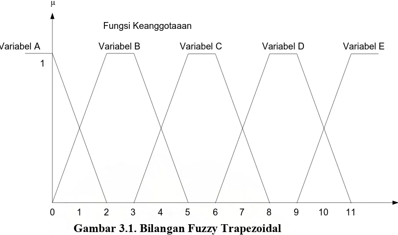 Gambar 3.1. Bilangan Fuzzy Trapezoidal 