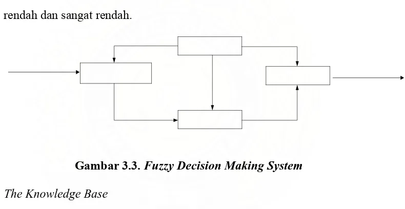 Gambar 3.3. Fuzzy Decision Making System  