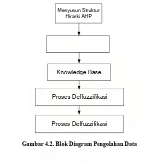 Gambar 4.2. Blok Diagram Pengolahan Data 