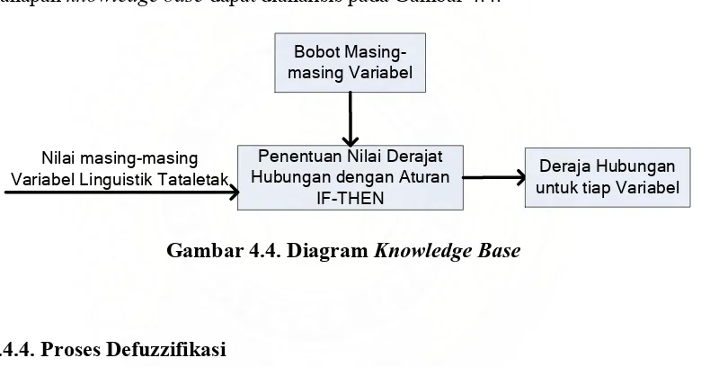 Gambar 4.4. Diagram Knowledge Base 