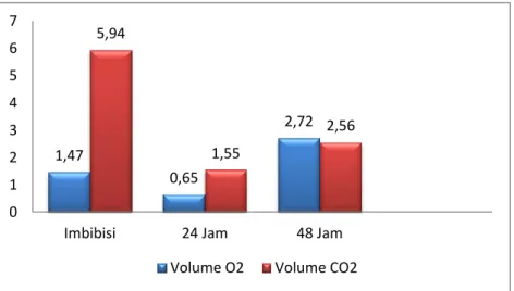 Grafik Volume O 2  dan Volume CO 2