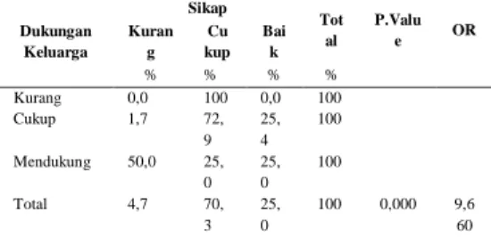 Tabel 1.1 Distribusi Frekuensi Dukungan  Keluarga  ibu  hamil  dalam  Pemanfaatan  Pelayanan  antenatal  di  Wilayah  Kerja  Puskesmas Kota Surabaya Tahun 2017 