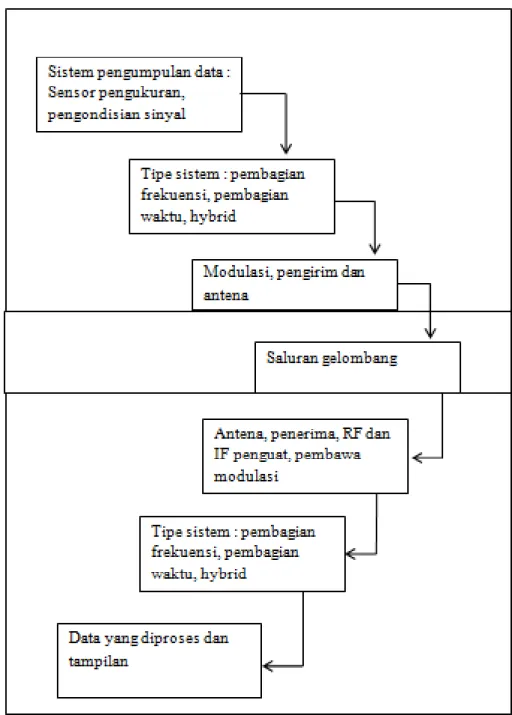 Gambar 2.1 Sistematika Kerja Telemetri (Carden et al., 2002)