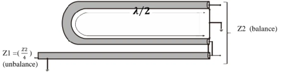 Gambar 2.4 λ/2 Coaxial Balun (Balanis, 2005)  2.2.3  Parameter Antena 