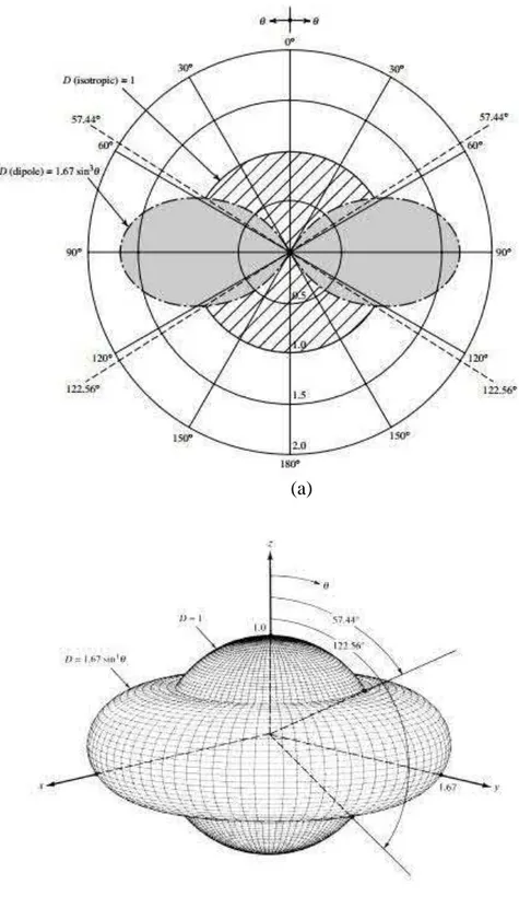 Gambar 2.5 Directivitas dari antena (a) 2 dimensi  (b) tiga dimensi  (Balanis, 2005) 