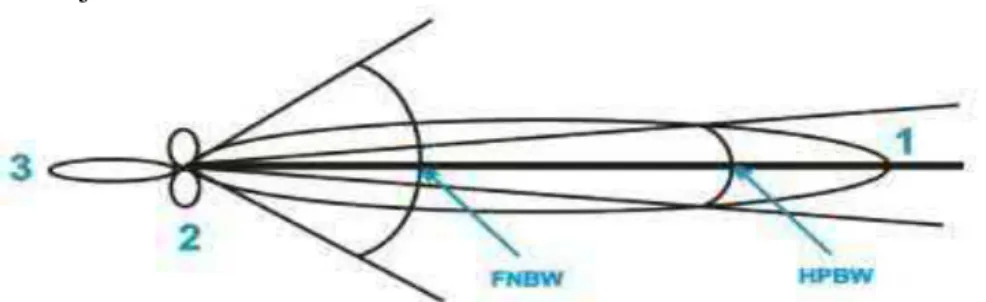 Gambar 2.6 Beamdwidth Antena (Lubis, 2014) 